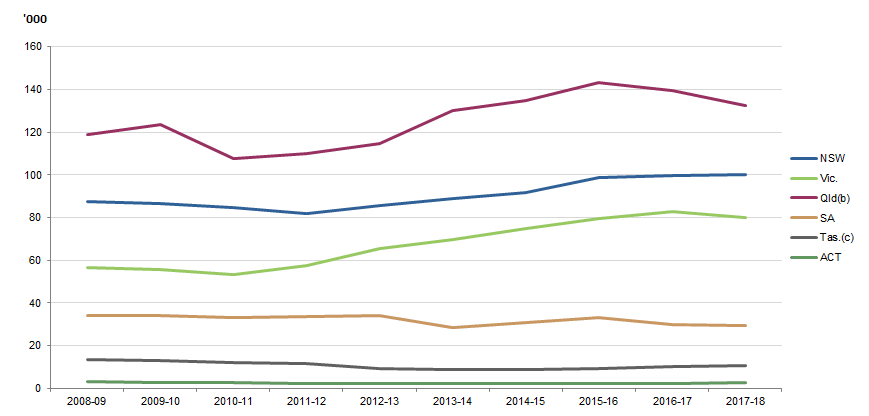 Graph Image for POLICE PROCEEDINGS, Court actions by selected states and territories(a), 2008–09 to 2017–18