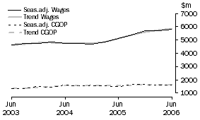 Graph: Construction - CGOP and Wages