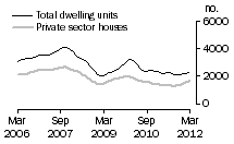 Graph: Dwelling units approved - QLD