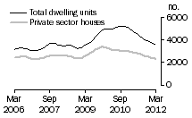 Graph: Dwelling units approved - VIC
