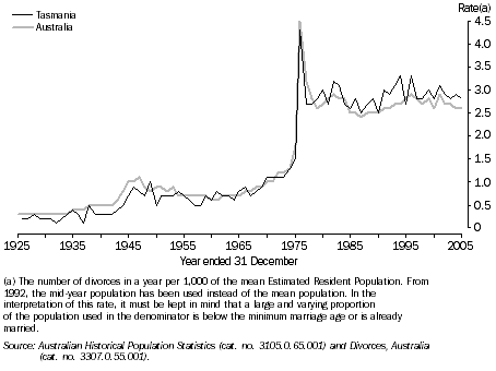 Graph: Crude Divorce Rate, Tasmania and Australia - 1925-2005