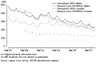 Graph: 2.  Unemployed and claimant count comparison, by Sex—1997–2007(a)