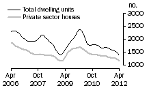 Graph: Dwelling units approved - WA