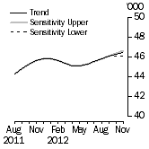 Graph: SENSITIVITY ANALYSIS 