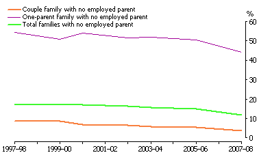 Line graph: Jobless families withchildren by family type (Couple family, One-parent family and Total jobless families), 1997-98 to 2007-08