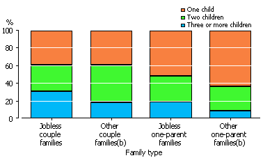 Stacked bar graph: Number of children aged less than 15 years by family type (Jobless couple families, Other couple families, Jobless one-parent families and Other one parent families)
