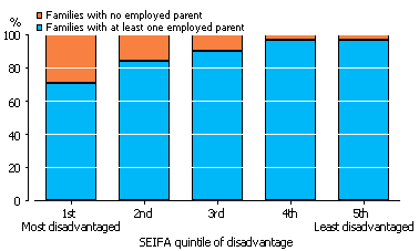 Stacked bar graph: Proportion of families who are jobless or have at least one employed parent by SEIFA quintile of relative disadvantage