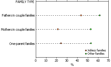 Dot graph: Proportion of parents with non-school qualifications in jobless and other families, by family type (Fathers in couple families, Mothers in couple families and One-parent families) 
