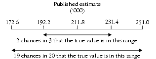 Diagram: Calculation of Standard Error