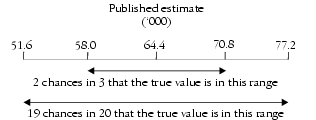 Diagram: Calculation of Standard Error