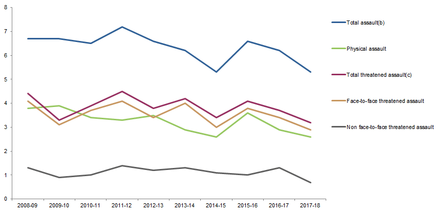 Graph Image for VICTIMISATION RATES, Selected personal crimes, Western Australia, 2008–09 to 2017–18