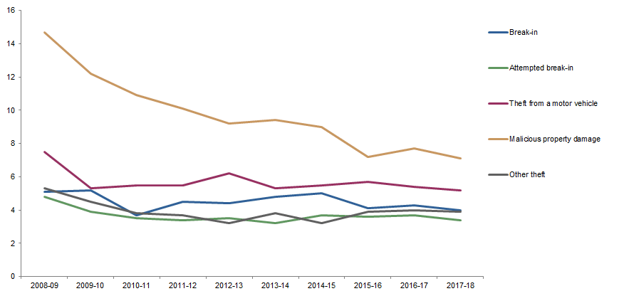 Graph Image for VICTIMISATION RATES, Selected household crimes, Western Australia, 2008–09 to 2017–18