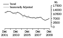 Graph: Dwelling unit commencements, NSW