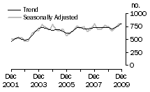 Graph: Dwelling unit commencements, Tas.