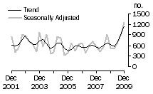 Graph: Dwelling unit commencements, ACT