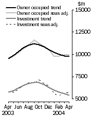 Graph - Housing finance, Value of dwellings