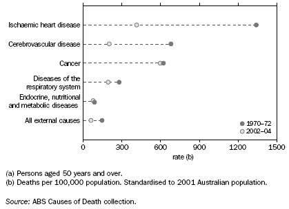 GRAPH:SELECTED CAUSES OF DEATH(A) - 1970–72 AND 2002–04