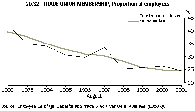 Graph - 20.32 trade union membership, proportion of employees