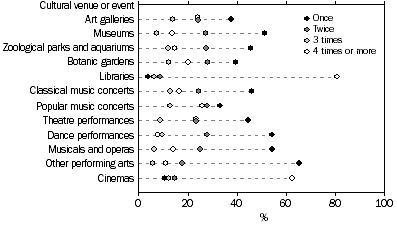 Attendance at cultural venues and events, frequencies for SA — 2005–06