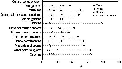 Attendance at cultural venues and events, frequencies for Australia — 2005–06