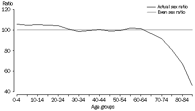 Graph: MALES PER 100 FEMALES, NSW, By Age - 2004