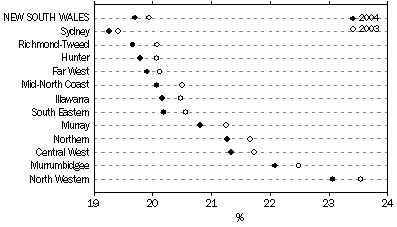 Graph: PROPORTION OF POPULATION AGED 0–14 YEARS-At 30 June 2004