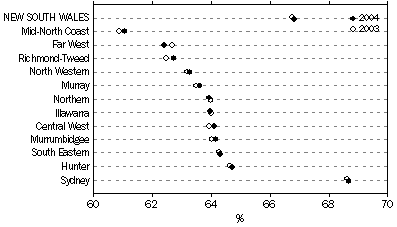 Graph: PROPORTION OF POPULATION AGED 15–64 YEARS - At 30 June 2004