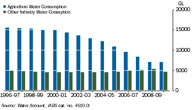 Graph: 7.8 Water consumption
