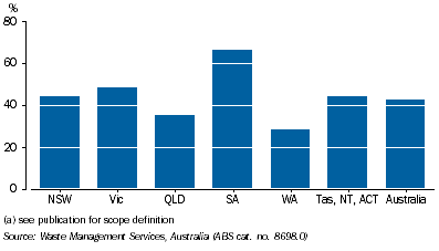 Graph: 7.12 Waste diverted from landfill (a), Australia, States and Territories—2009–10