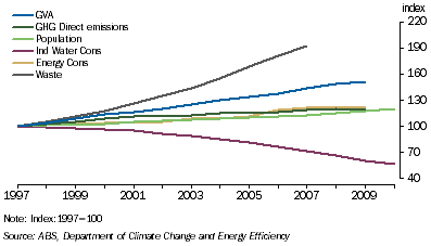 Graph: 7.13 Measures of Australia's progress—1997–2010