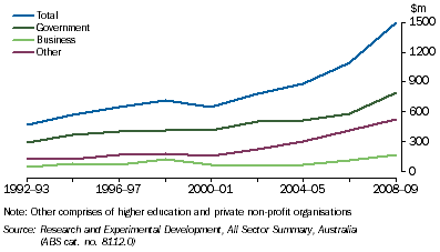 Graph: 7.32 Environmental Research and Development