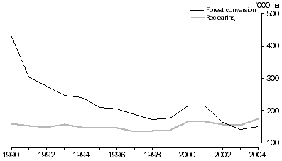 Graph: Forest and Grassland Conversion, Rates of forest conversion and reclearing