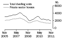 Graph: Dwelling units approved - Qld