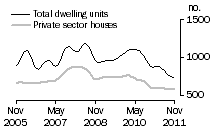 Graph: Dwelling units approved - SA