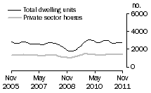 Graph: Dwelling units approved - NSW