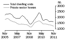 Graph: Dwelling units approved - WA