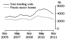 Graph: Dwelling units approved - VIC
