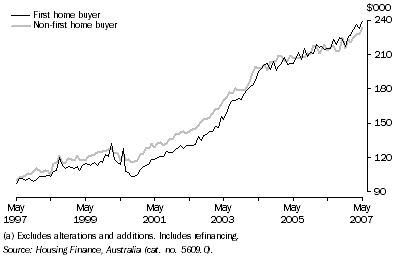 Graph: Average Loan Size by Type of Buyer (Owner Occupation)(a), Original—Queensland