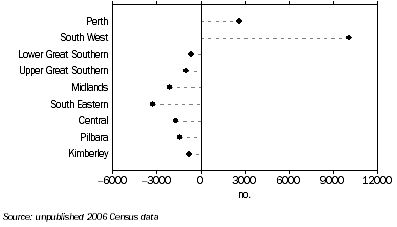Graph: intra-state mobility in wa, Net regional movements: 2006
