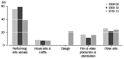 Graph: WA GOVERNMENT ARTS EXPENDTURE, By selected categories