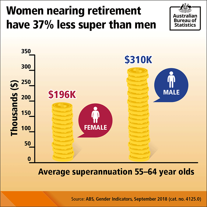 Women aged 55-64 have much less superannuation than men of the same age - an average balance of $196,409 compared with $310,145.