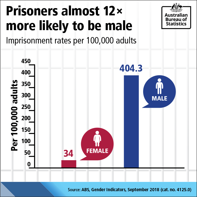 The imprisonment rate for men is nearly 12 times that of women (404.3 compared with 34 per 100,000 adults).