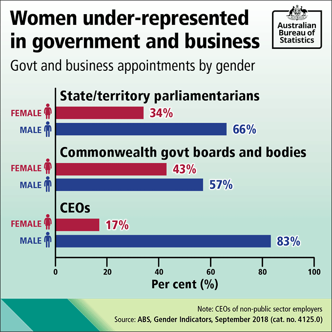 While more women have tertiary qualifications, they are under-represented in government and business.