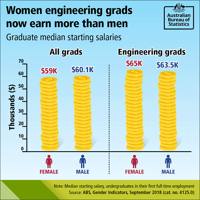 While female graduates earn less than male graduates overall, female engineering grads have now overtaken their male counterparts’ salaries, earning $65K compared to the males’ $63.5K. 