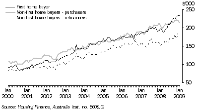 Graph: Average loan size, purchase and refinance, South Australia