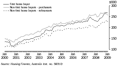 Graph: Average Loan Size, purchase and refinance, Australia