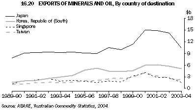 Graph 16.20: EXPORTS OF MINERALS AND OIL, By country of destination