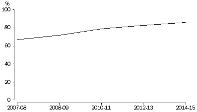 Graph: showing the proportion of households with internet access at home, 2007–08 to 2014–15