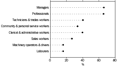 Graph showing the proportion of employed persons who accessed the internet for home based work by occupation, 2014–15