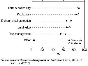 Graph: Reasons for Improving NRM practices, 2006-07